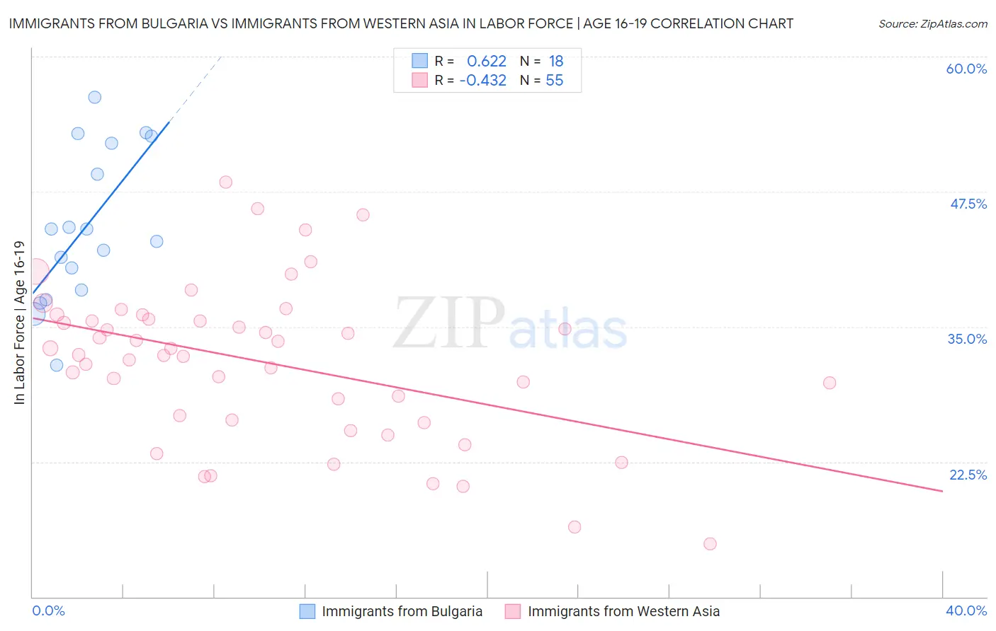 Immigrants from Bulgaria vs Immigrants from Western Asia In Labor Force | Age 16-19