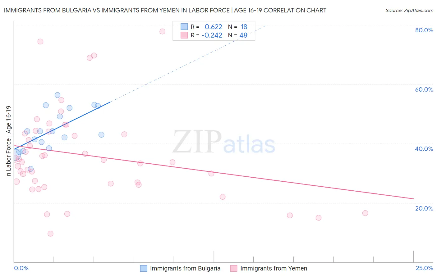 Immigrants from Bulgaria vs Immigrants from Yemen In Labor Force | Age 16-19