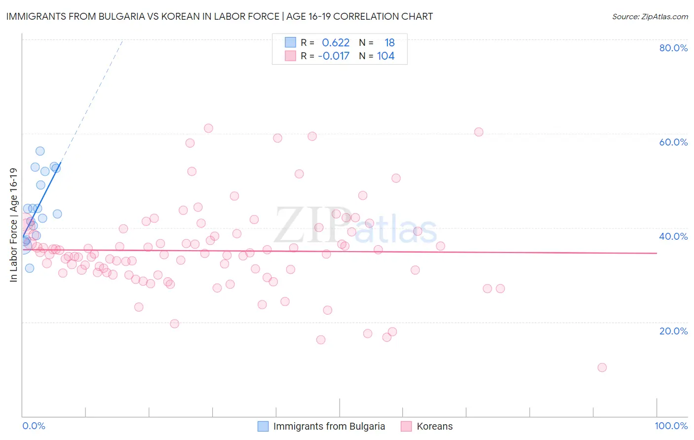 Immigrants from Bulgaria vs Korean In Labor Force | Age 16-19