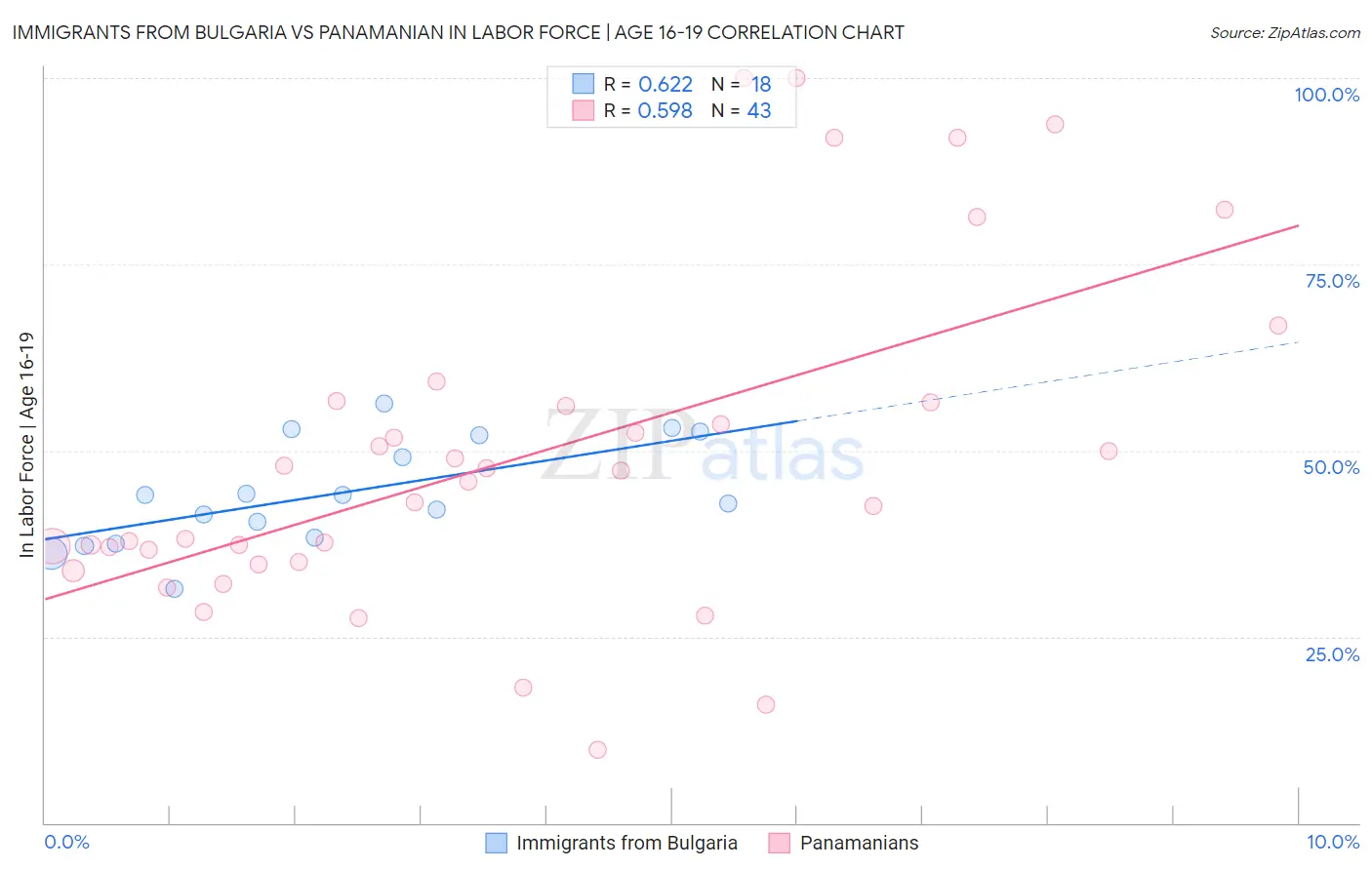 Immigrants from Bulgaria vs Panamanian In Labor Force | Age 16-19