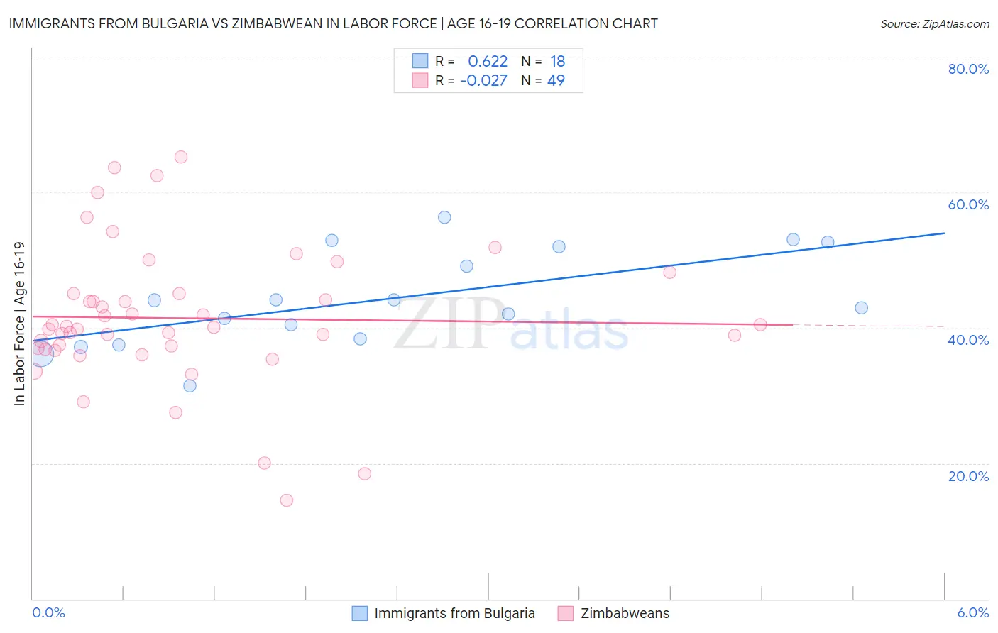 Immigrants from Bulgaria vs Zimbabwean In Labor Force | Age 16-19
