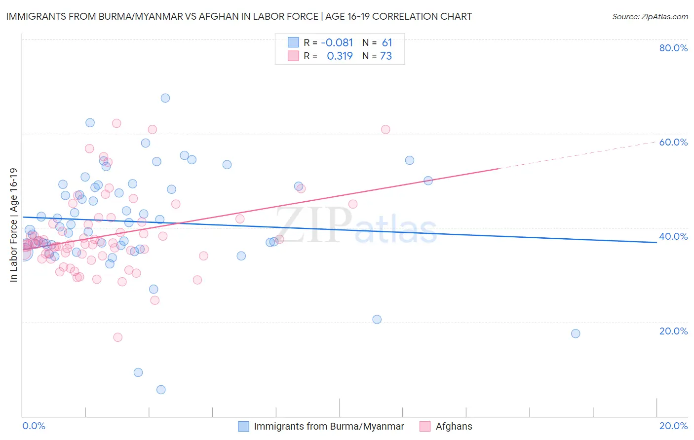 Immigrants from Burma/Myanmar vs Afghan In Labor Force | Age 16-19