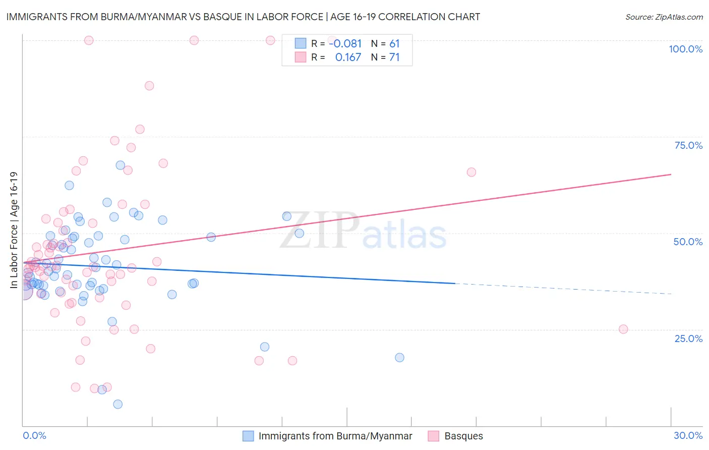 Immigrants from Burma/Myanmar vs Basque In Labor Force | Age 16-19