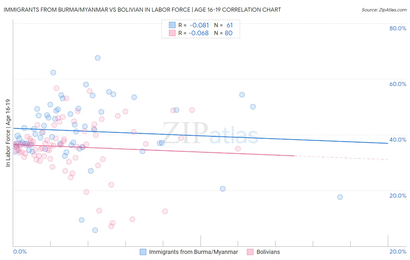 Immigrants from Burma/Myanmar vs Bolivian In Labor Force | Age 16-19