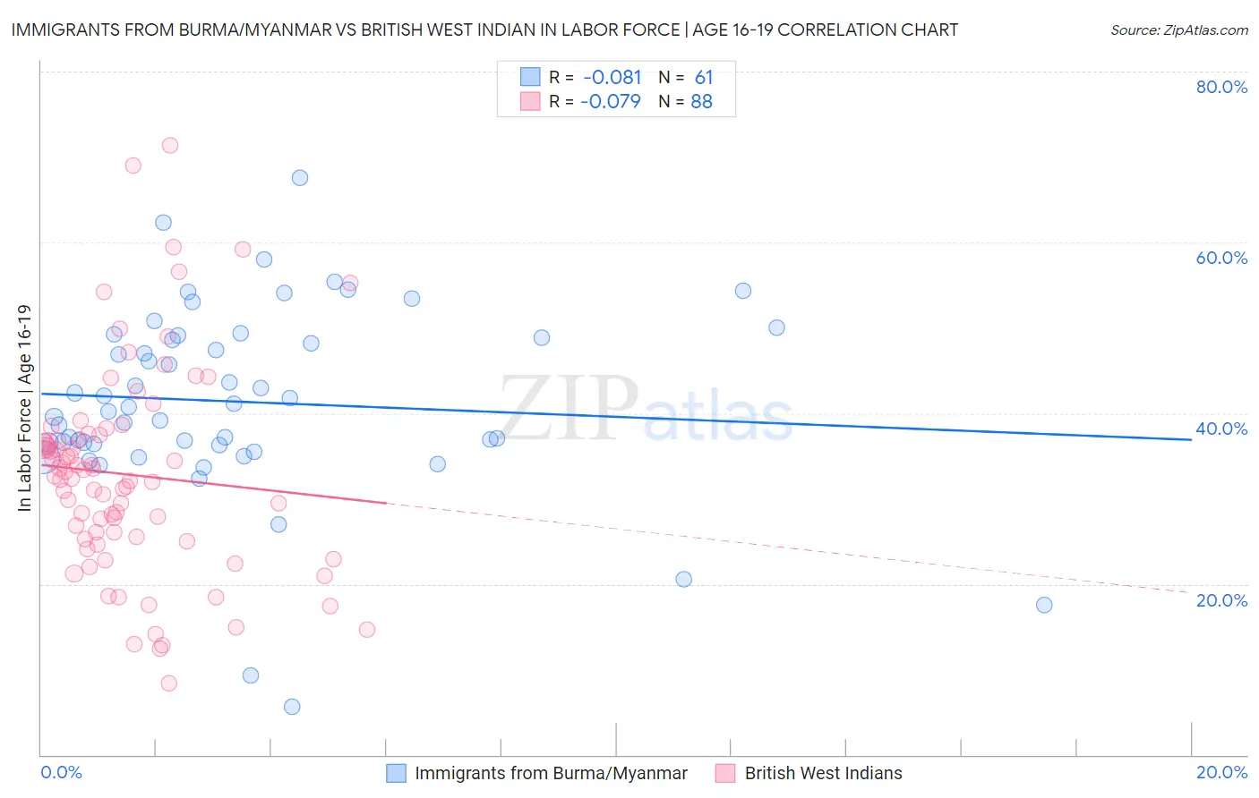 Immigrants from Burma/Myanmar vs British West Indian In Labor Force | Age 16-19