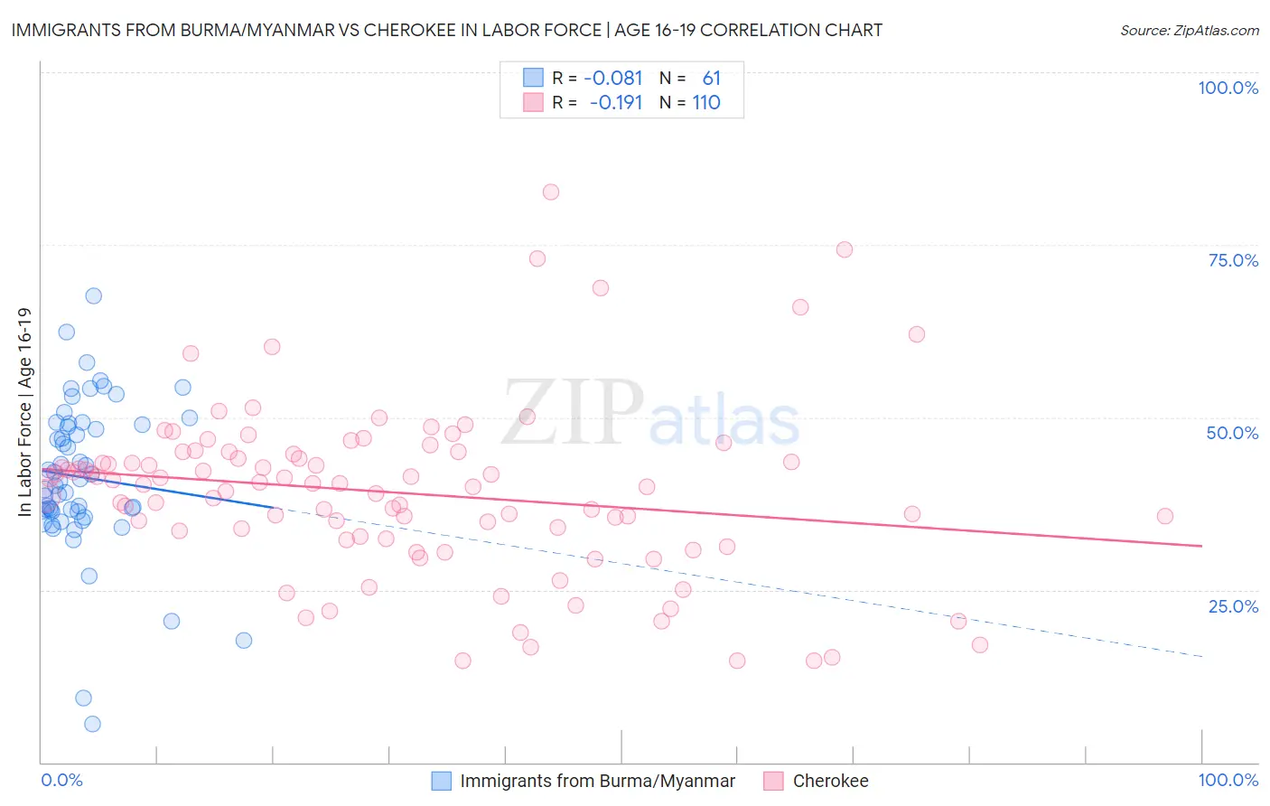 Immigrants from Burma/Myanmar vs Cherokee In Labor Force | Age 16-19