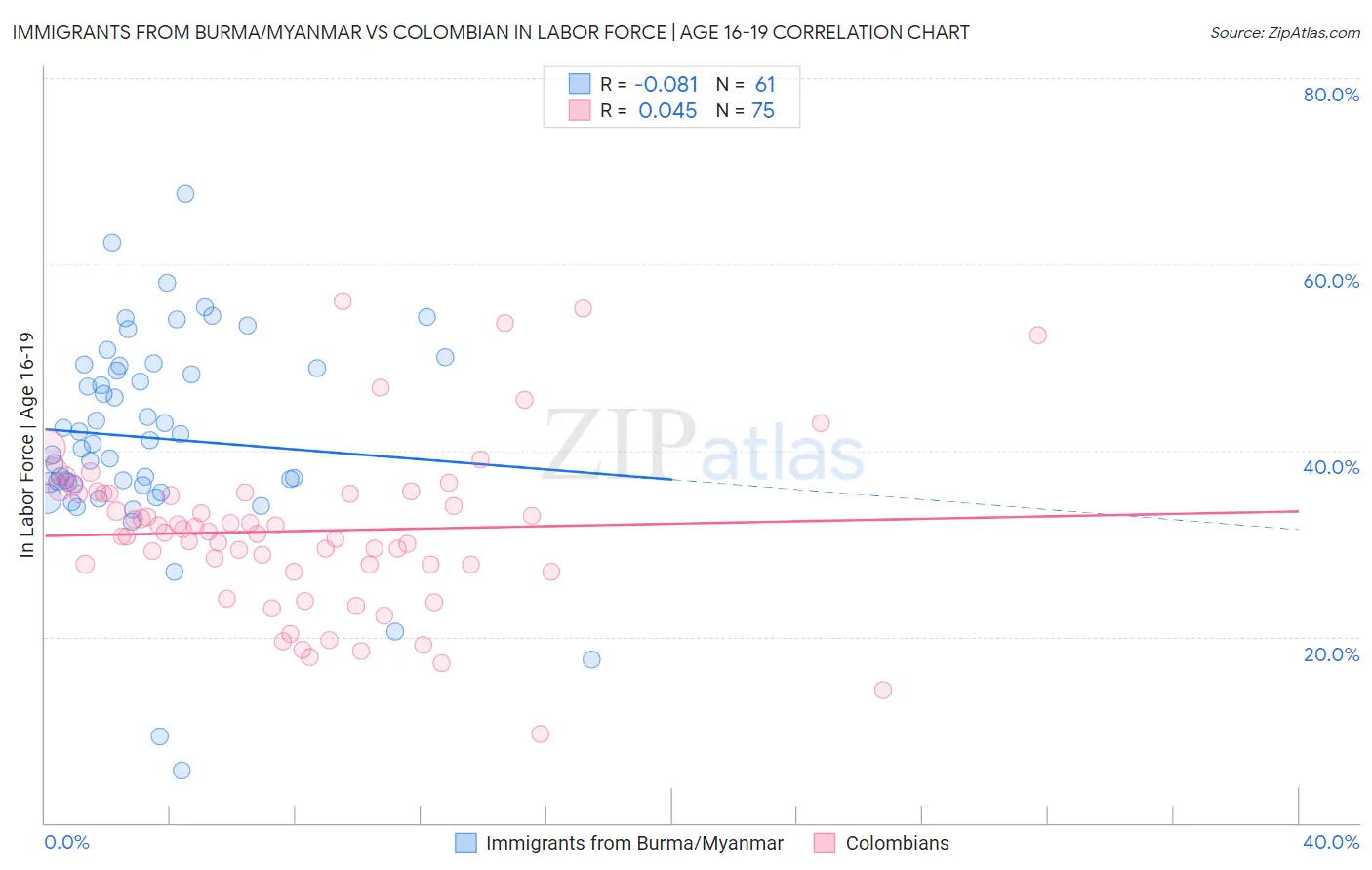 Immigrants from Burma/Myanmar vs Colombian In Labor Force | Age 16-19