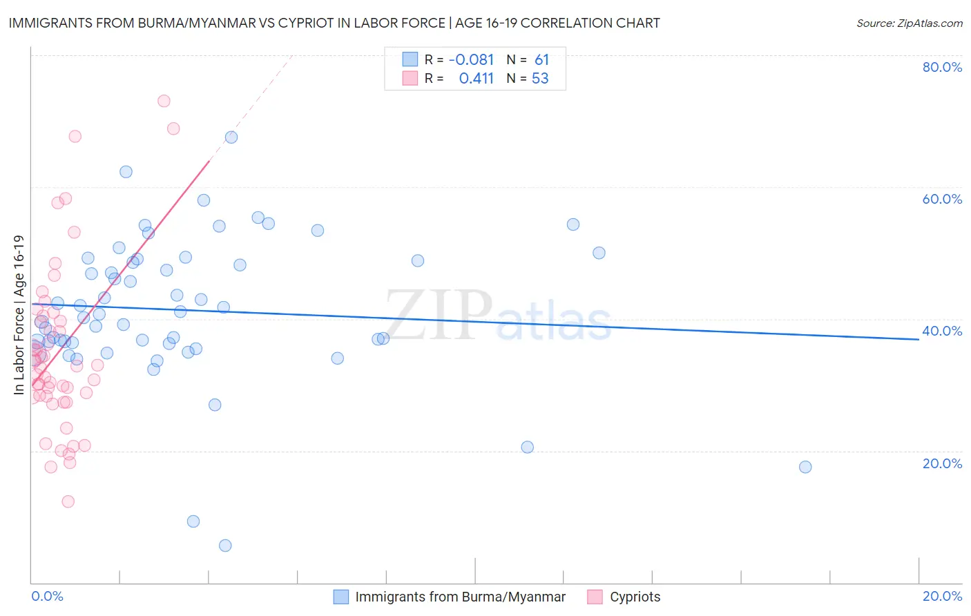 Immigrants from Burma/Myanmar vs Cypriot In Labor Force | Age 16-19