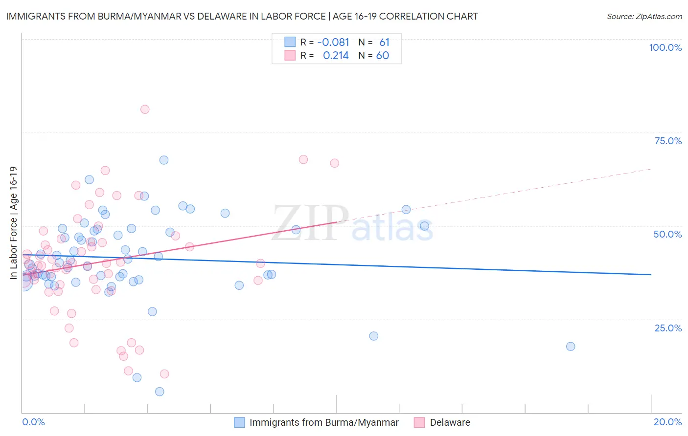 Immigrants from Burma/Myanmar vs Delaware In Labor Force | Age 16-19