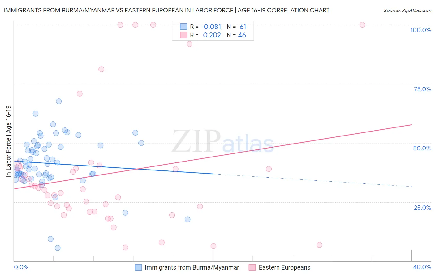 Immigrants from Burma/Myanmar vs Eastern European In Labor Force | Age 16-19