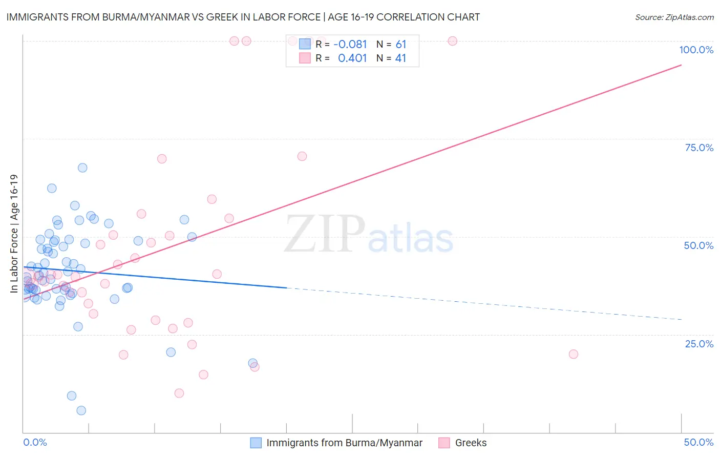 Immigrants from Burma/Myanmar vs Greek In Labor Force | Age 16-19