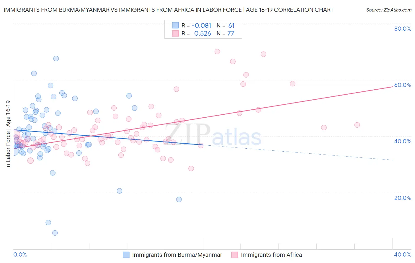 Immigrants from Burma/Myanmar vs Immigrants from Africa In Labor Force | Age 16-19