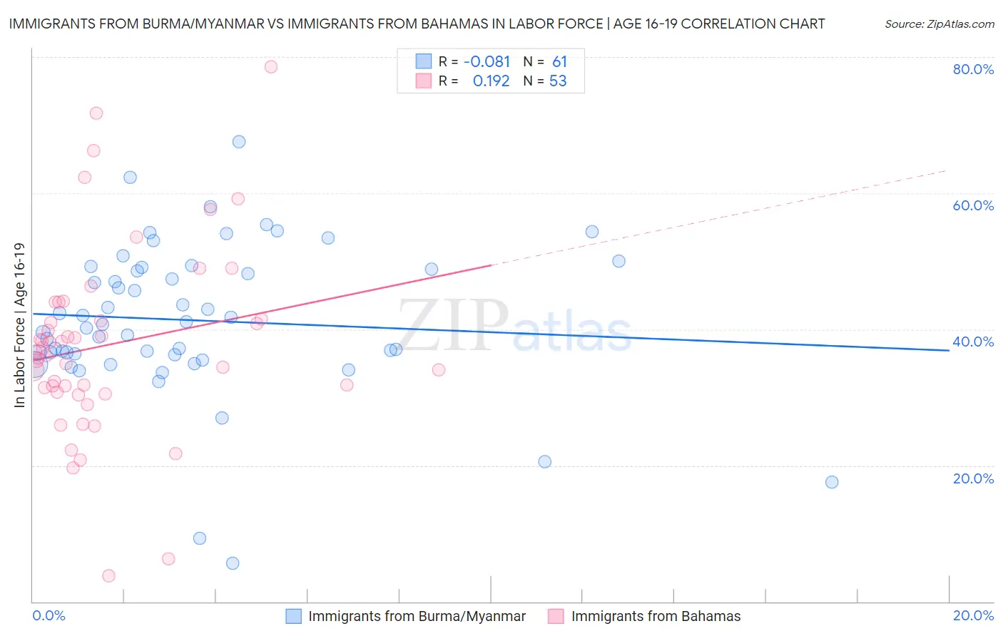 Immigrants from Burma/Myanmar vs Immigrants from Bahamas In Labor Force | Age 16-19