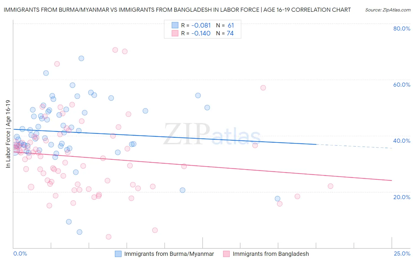 Immigrants from Burma/Myanmar vs Immigrants from Bangladesh In Labor Force | Age 16-19