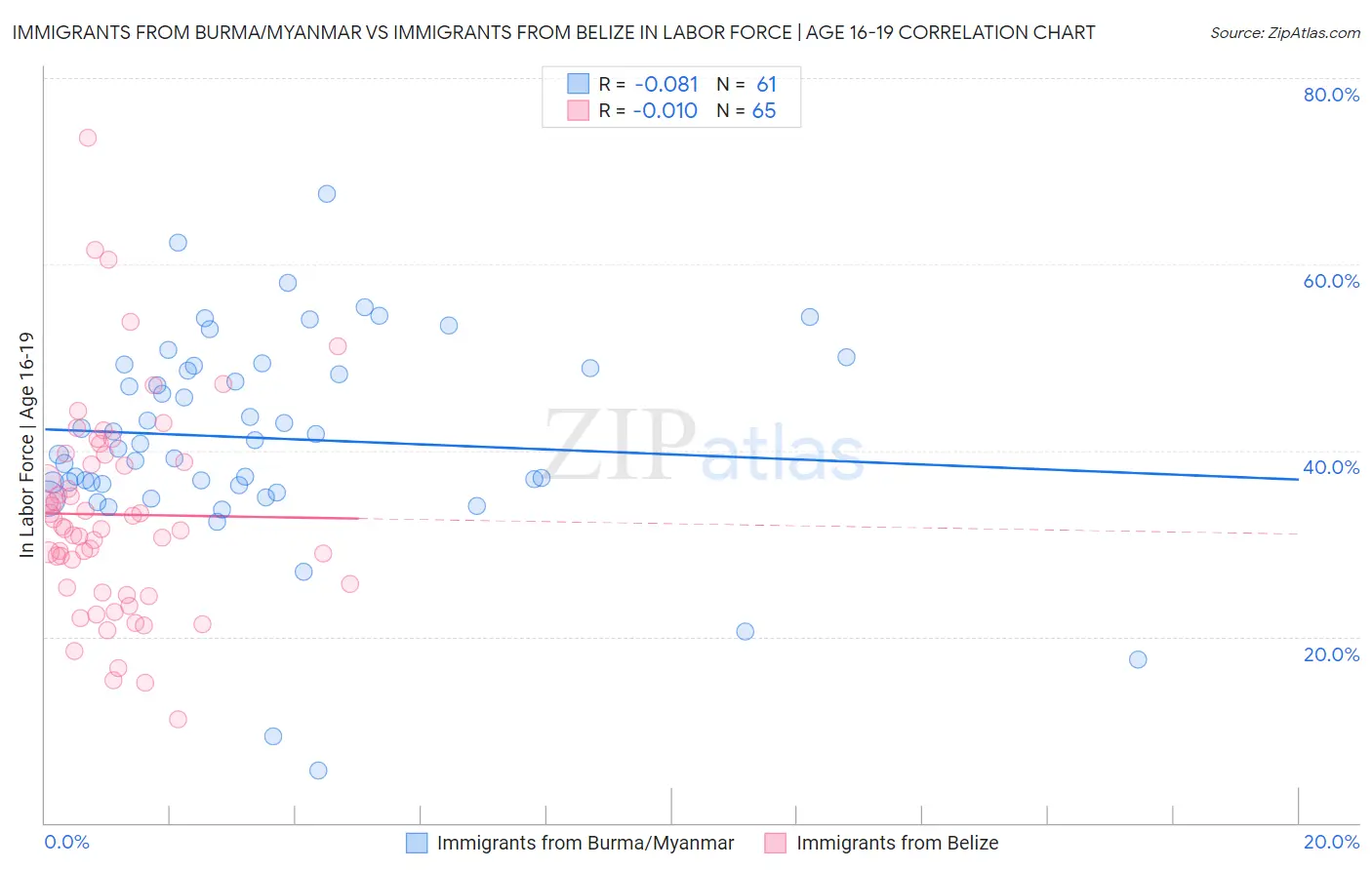 Immigrants from Burma/Myanmar vs Immigrants from Belize In Labor Force | Age 16-19