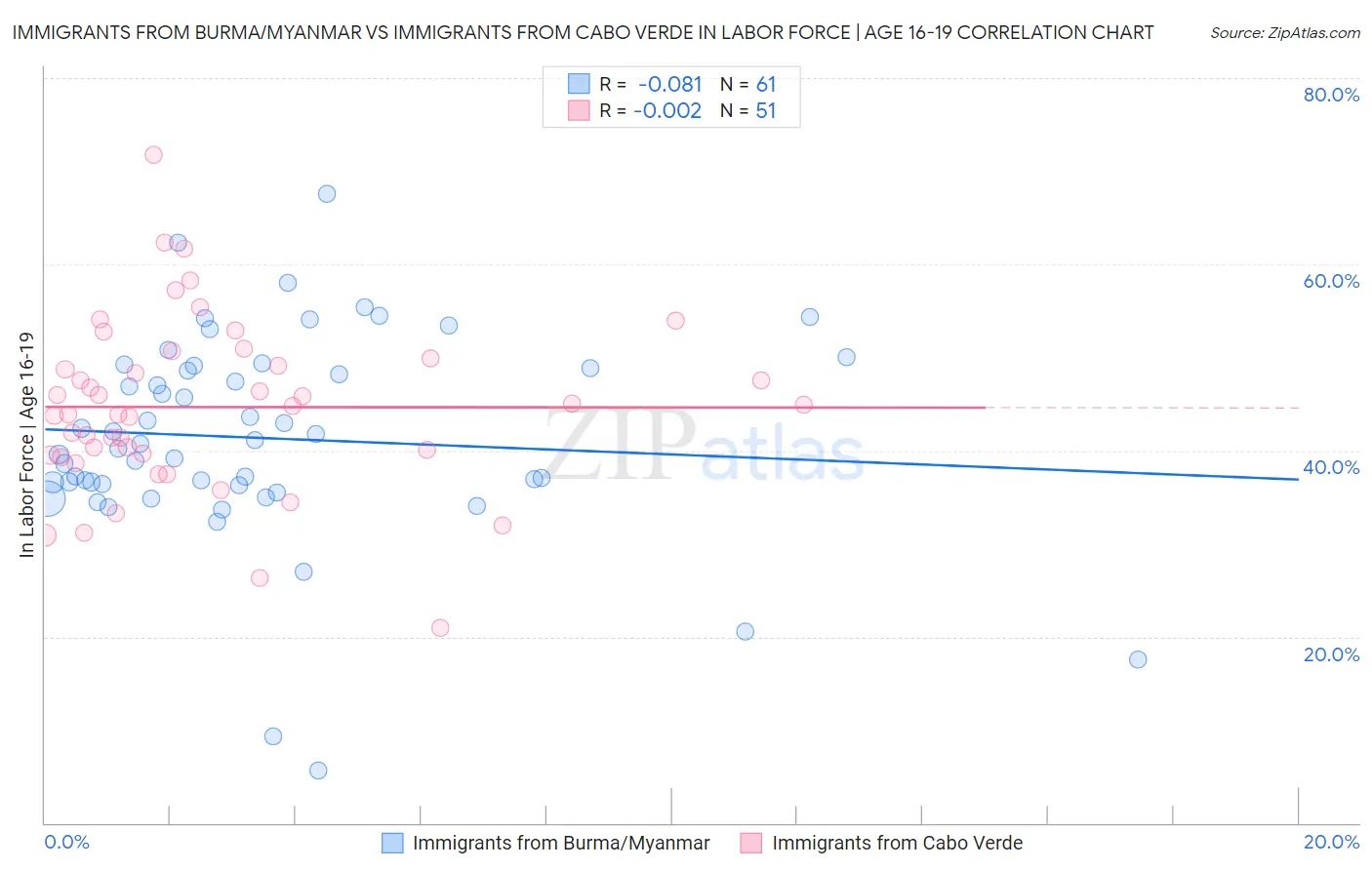 Immigrants from Burma/Myanmar vs Immigrants from Cabo Verde In Labor Force | Age 16-19
