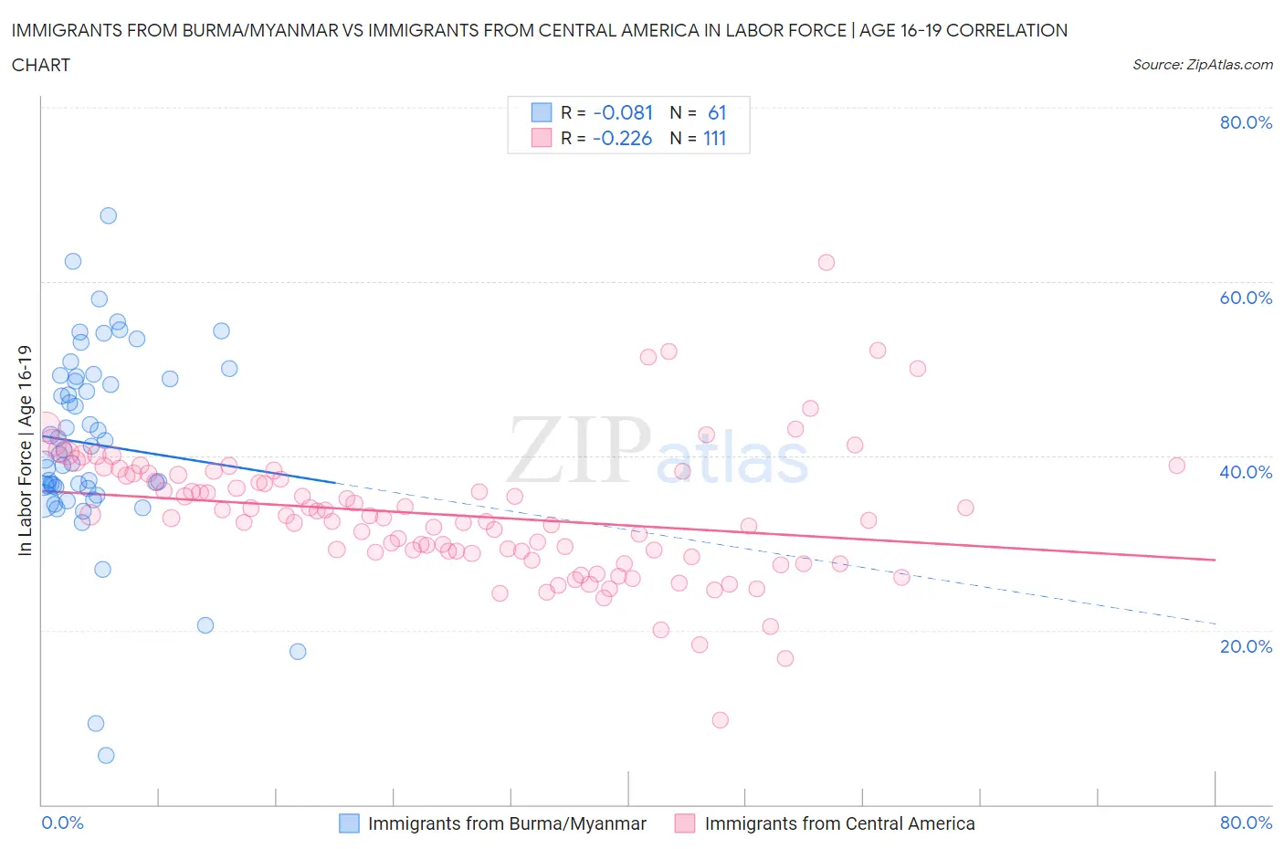 Immigrants from Burma/Myanmar vs Immigrants from Central America In Labor Force | Age 16-19