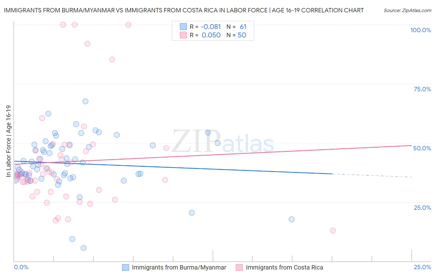 Immigrants from Burma/Myanmar vs Immigrants from Costa Rica In Labor Force | Age 16-19