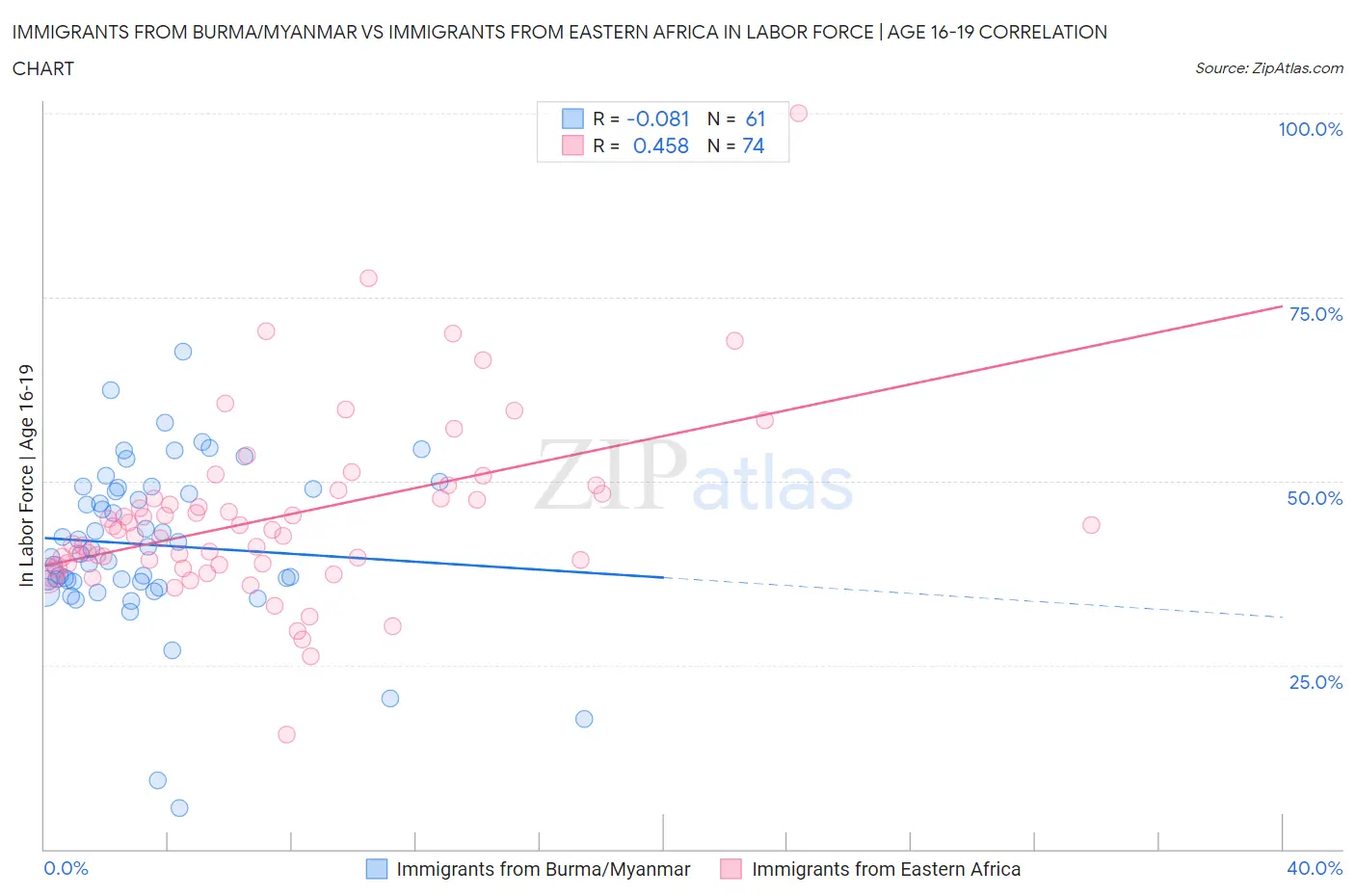 Immigrants from Burma/Myanmar vs Immigrants from Eastern Africa In Labor Force | Age 16-19