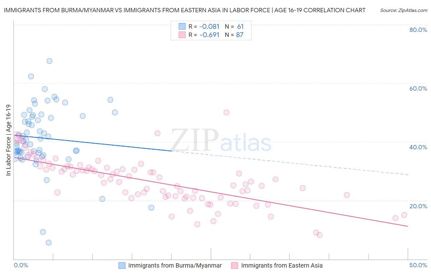 Immigrants from Burma/Myanmar vs Immigrants from Eastern Asia In Labor Force | Age 16-19