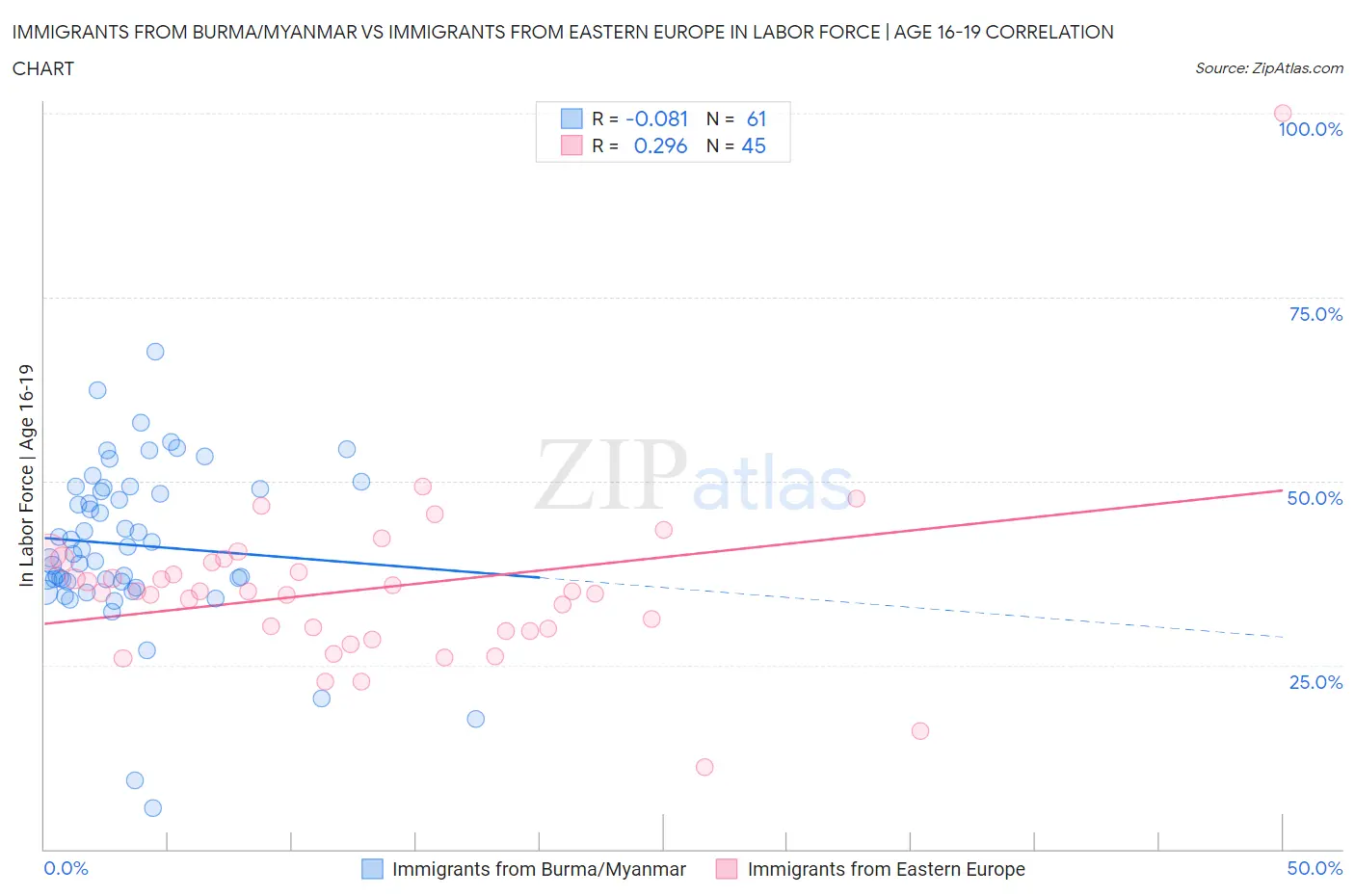 Immigrants from Burma/Myanmar vs Immigrants from Eastern Europe In Labor Force | Age 16-19