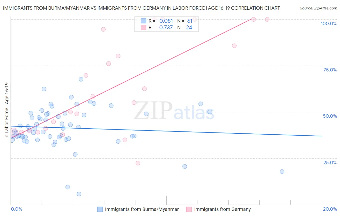 Immigrants from Burma/Myanmar vs Immigrants from Germany In Labor Force | Age 16-19