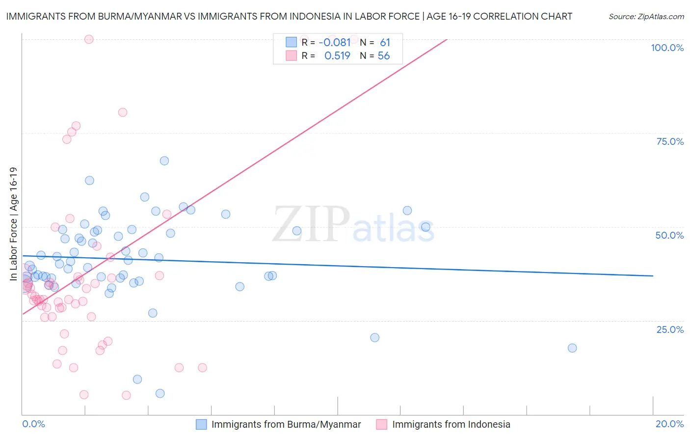 Immigrants from Burma/Myanmar vs Immigrants from Indonesia In Labor Force | Age 16-19