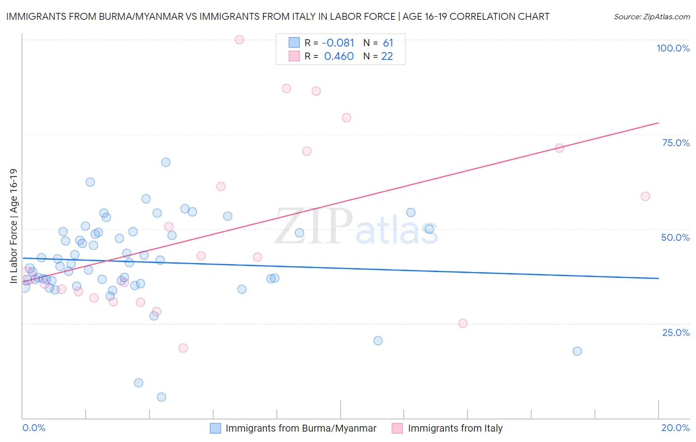 Immigrants from Burma/Myanmar vs Immigrants from Italy In Labor Force | Age 16-19