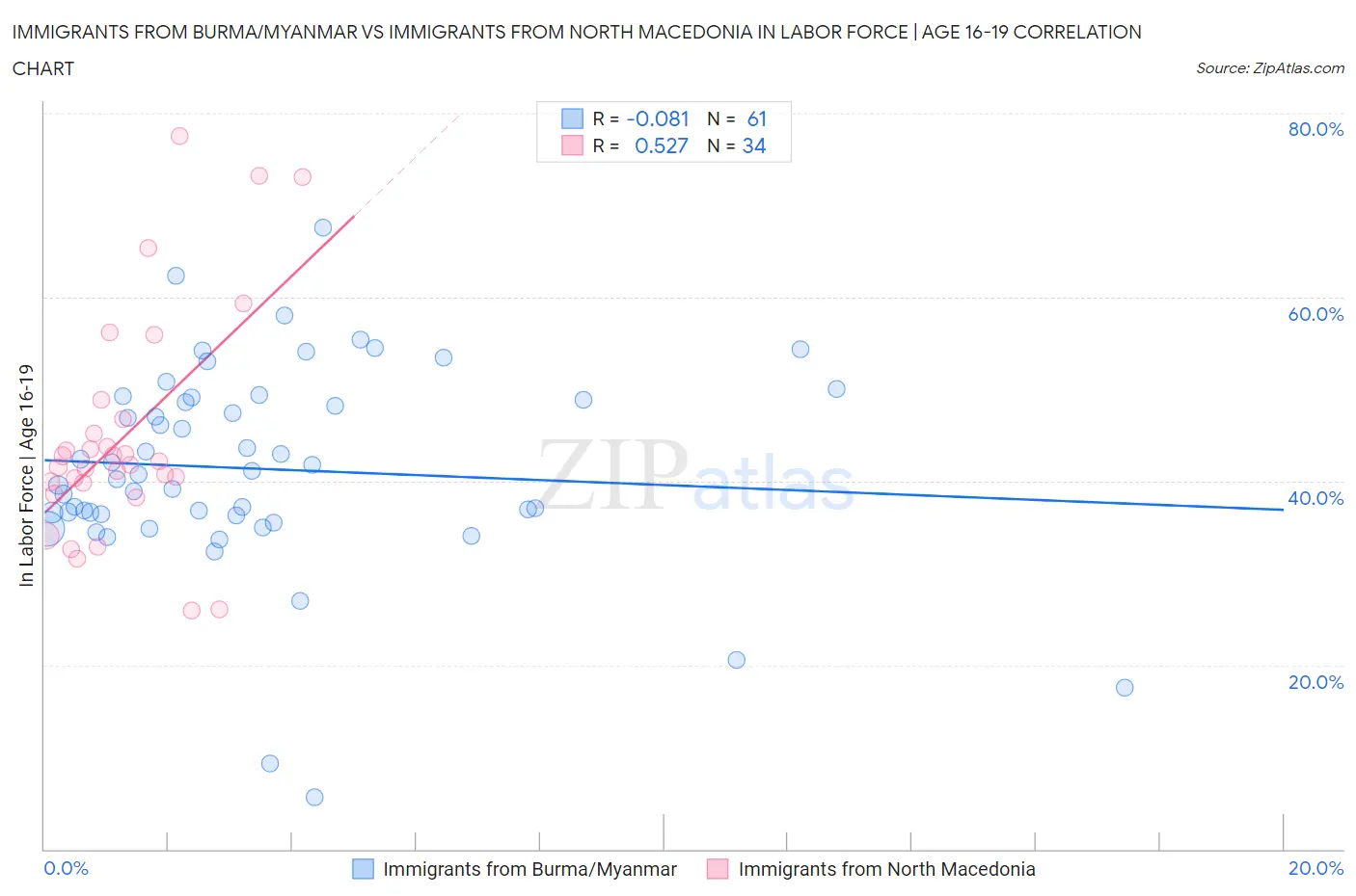 Immigrants from Burma/Myanmar vs Immigrants from North Macedonia In Labor Force | Age 16-19