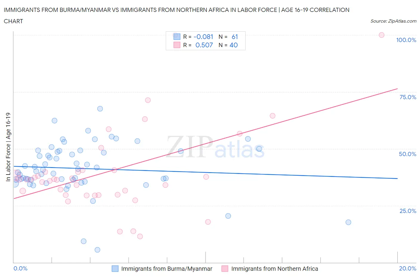 Immigrants from Burma/Myanmar vs Immigrants from Northern Africa In Labor Force | Age 16-19