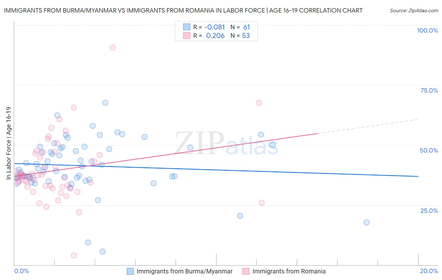 Immigrants from Burma/Myanmar vs Immigrants from Romania In Labor Force | Age 16-19