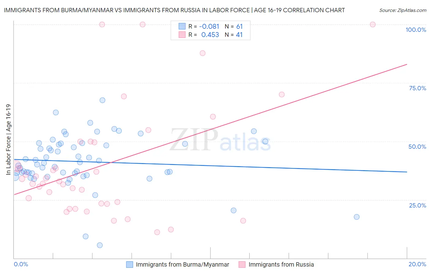 Immigrants from Burma/Myanmar vs Immigrants from Russia In Labor Force | Age 16-19