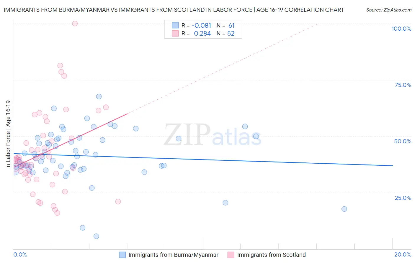 Immigrants from Burma/Myanmar vs Immigrants from Scotland In Labor Force | Age 16-19