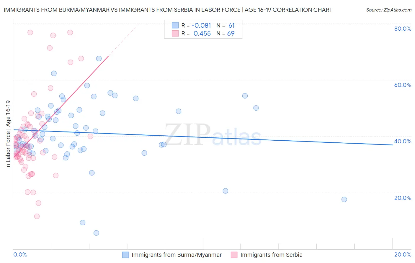 Immigrants from Burma/Myanmar vs Immigrants from Serbia In Labor Force | Age 16-19