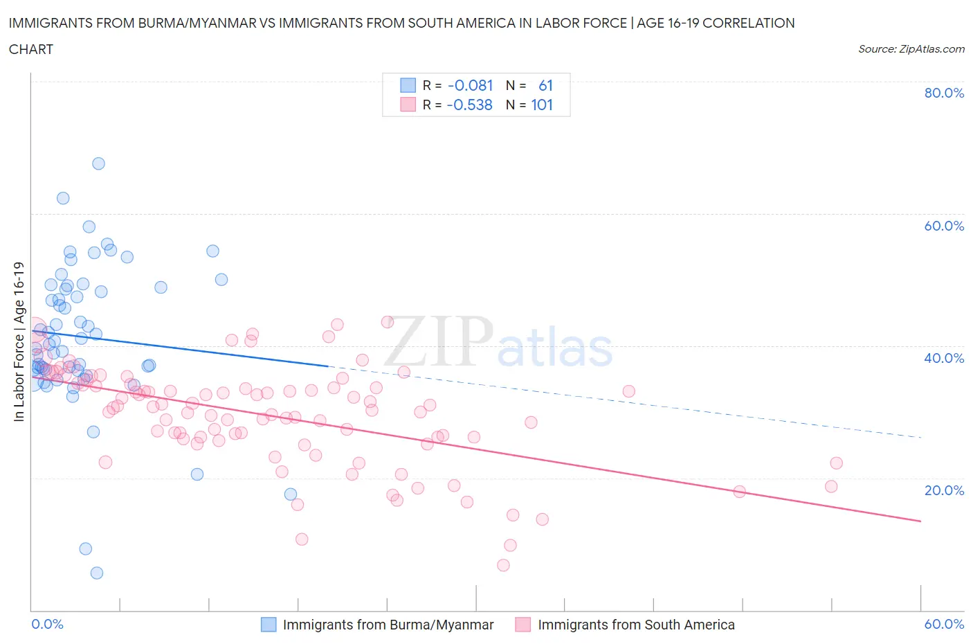 Immigrants from Burma/Myanmar vs Immigrants from South America In Labor Force | Age 16-19