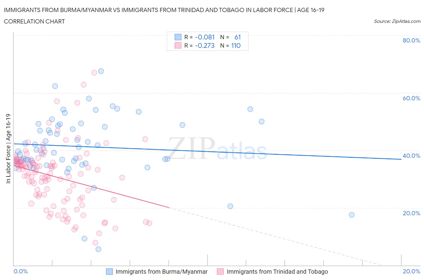 Immigrants from Burma/Myanmar vs Immigrants from Trinidad and Tobago In Labor Force | Age 16-19