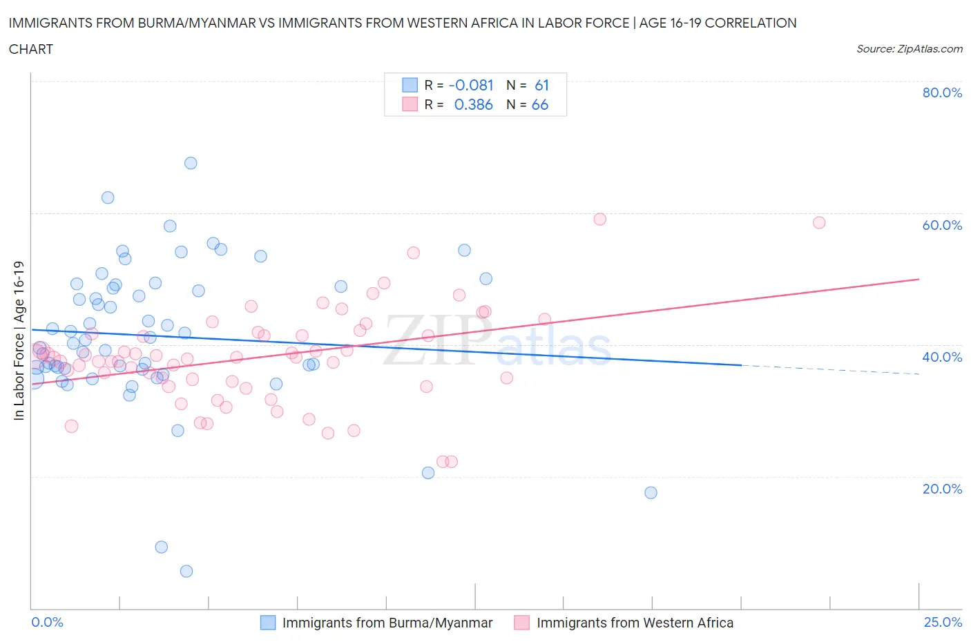 Immigrants from Burma/Myanmar vs Immigrants from Western Africa In Labor Force | Age 16-19