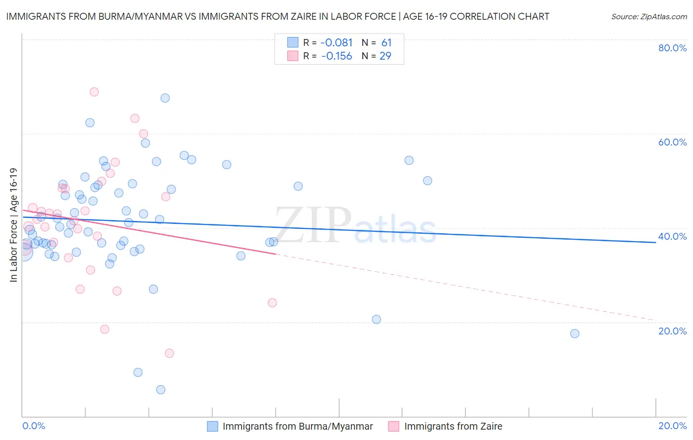 Immigrants from Burma/Myanmar vs Immigrants from Zaire In Labor Force | Age 16-19