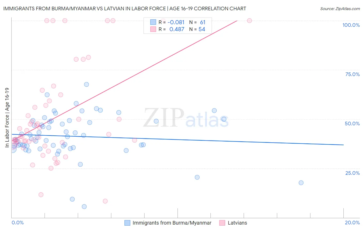 Immigrants from Burma/Myanmar vs Latvian In Labor Force | Age 16-19