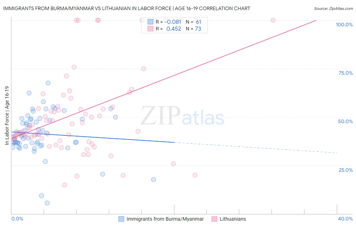 Immigrants from Burma/Myanmar vs Lithuanian In Labor Force | Age 16-19