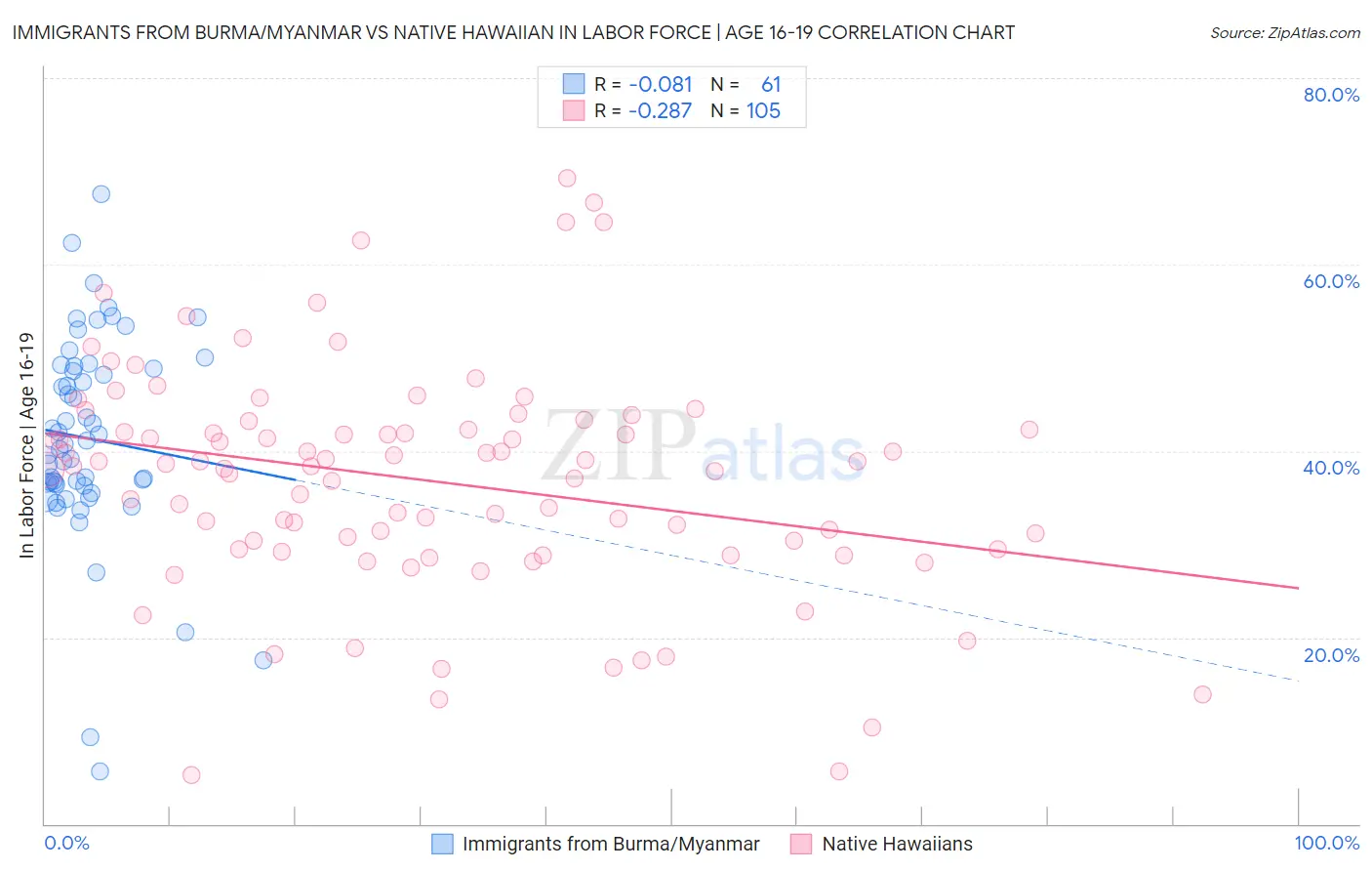 Immigrants from Burma/Myanmar vs Native Hawaiian In Labor Force | Age 16-19