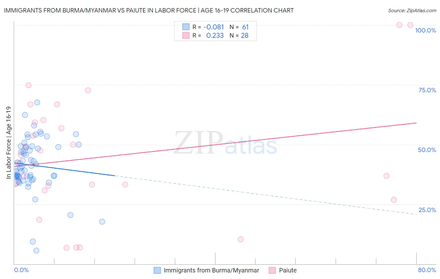 Immigrants from Burma/Myanmar vs Paiute In Labor Force | Age 16-19