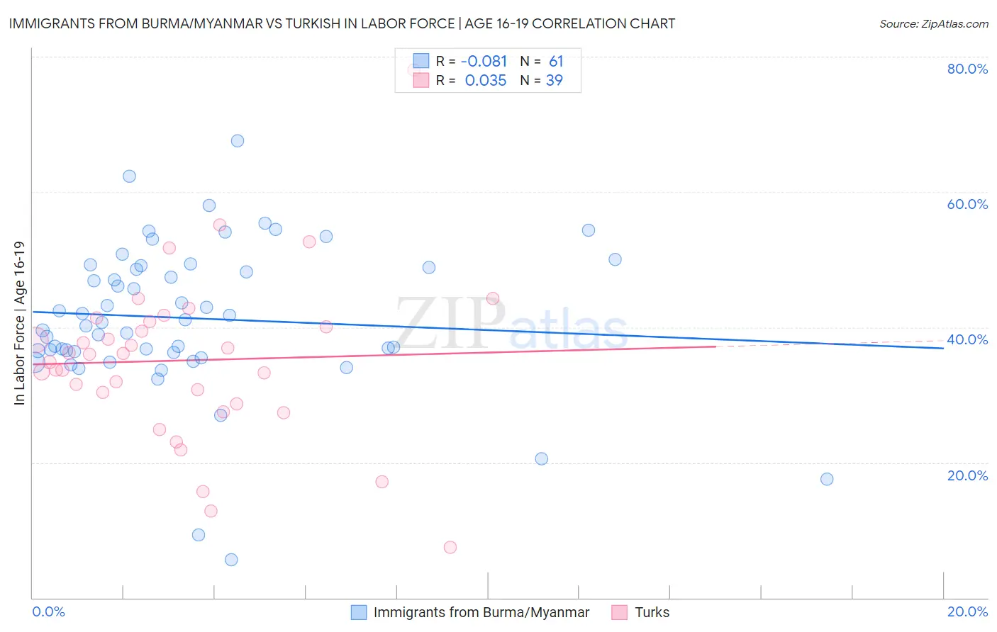Immigrants from Burma/Myanmar vs Turkish In Labor Force | Age 16-19
