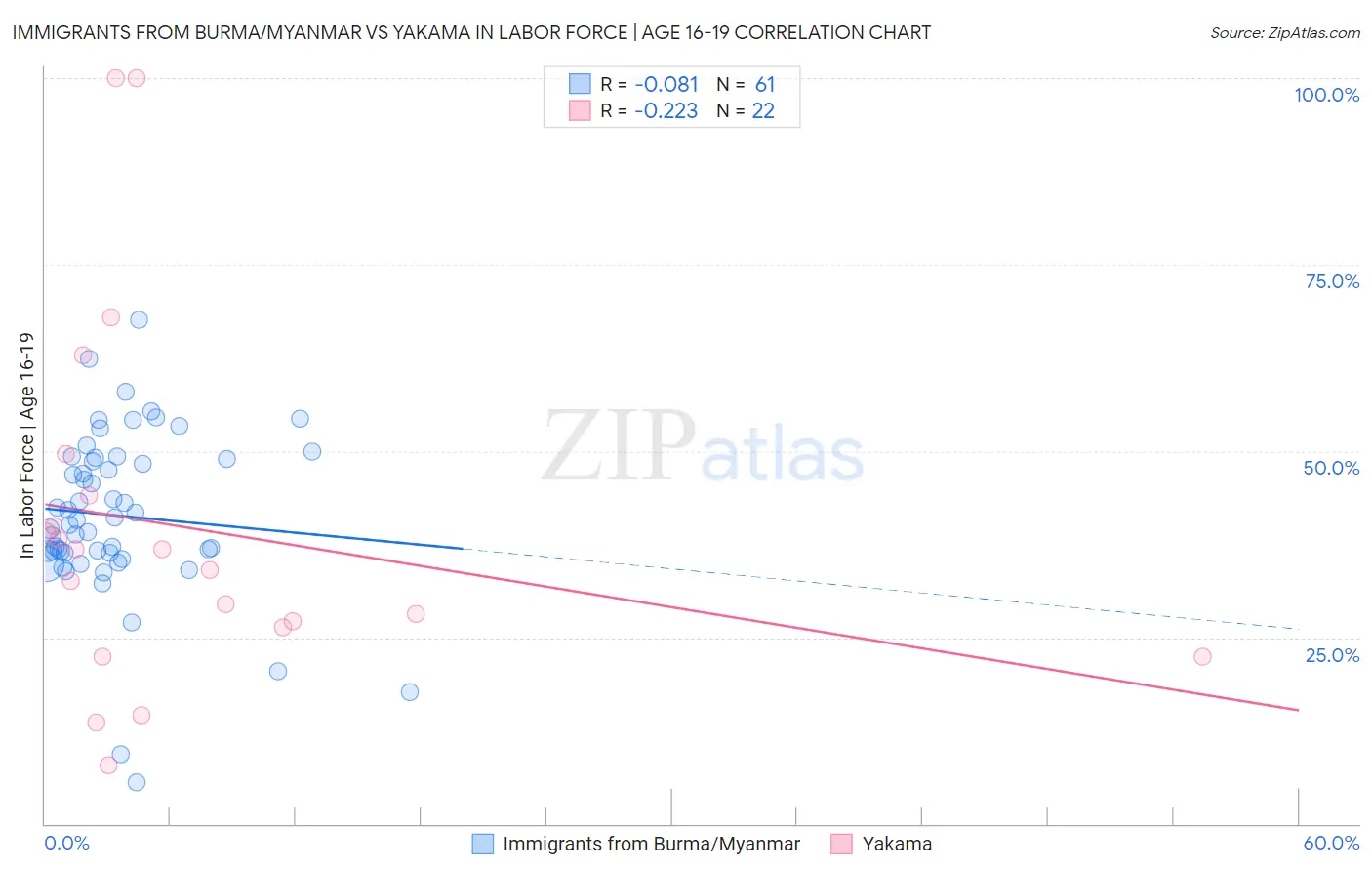 Immigrants from Burma/Myanmar vs Yakama In Labor Force | Age 16-19