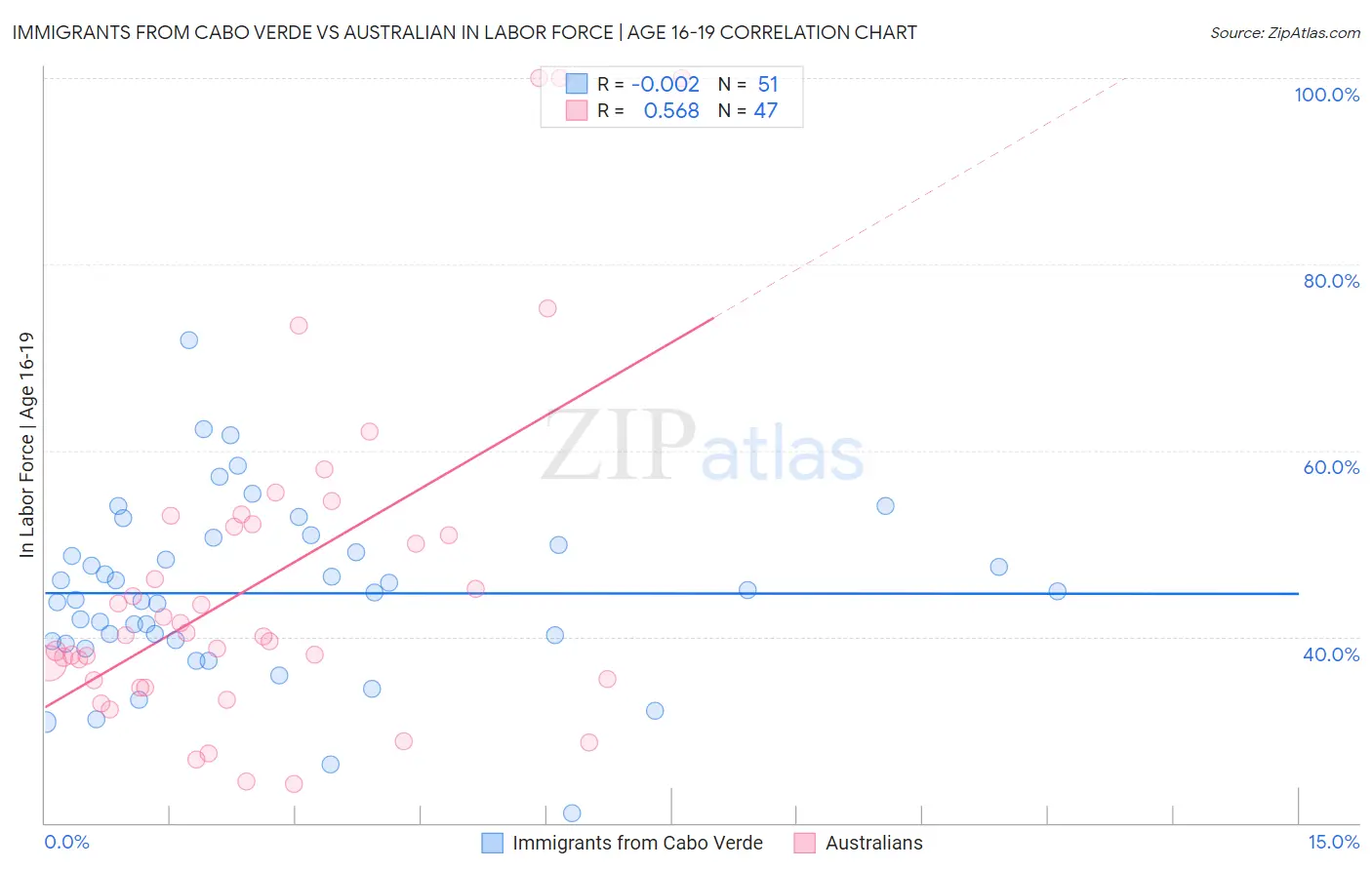 Immigrants from Cabo Verde vs Australian In Labor Force | Age 16-19