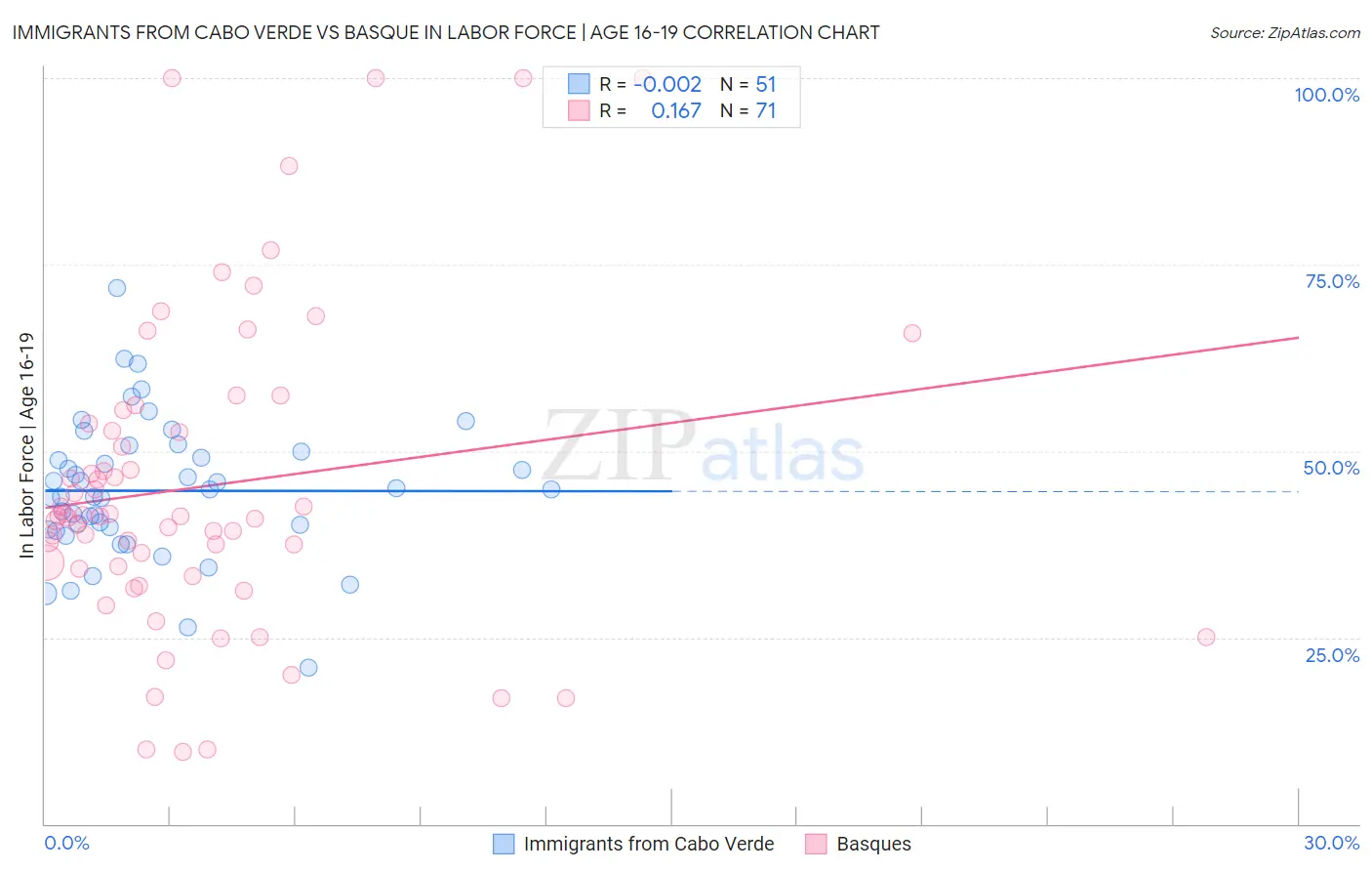 Immigrants from Cabo Verde vs Basque In Labor Force | Age 16-19