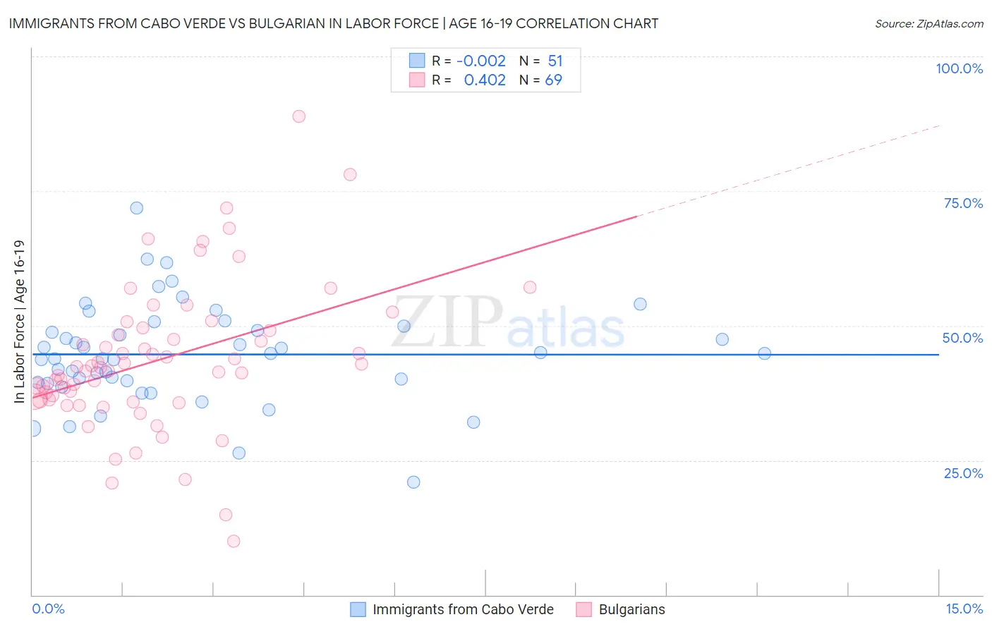 Immigrants from Cabo Verde vs Bulgarian In Labor Force | Age 16-19