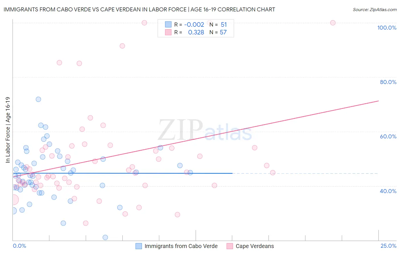 Immigrants from Cabo Verde vs Cape Verdean In Labor Force | Age 16-19