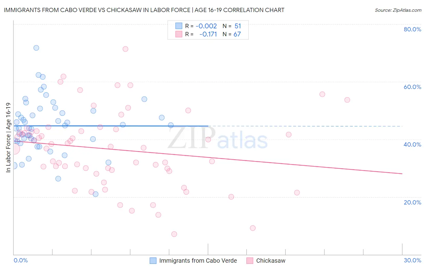 Immigrants from Cabo Verde vs Chickasaw In Labor Force | Age 16-19