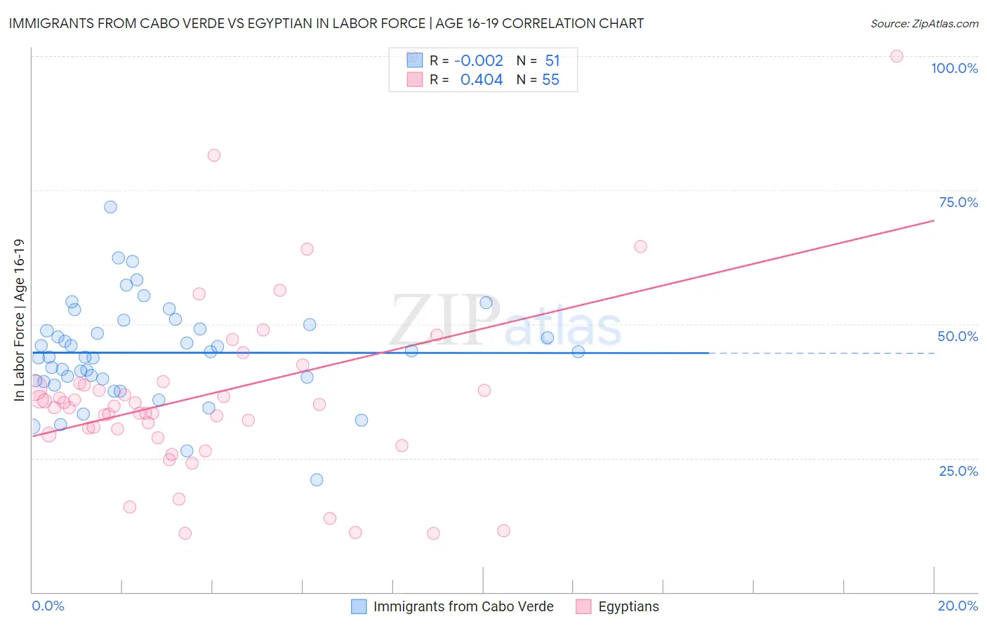 Immigrants from Cabo Verde vs Egyptian In Labor Force | Age 16-19